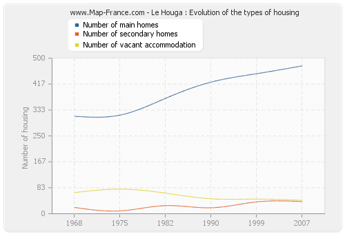 Le Houga : Evolution of the types of housing